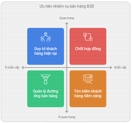 Ưu tiên nhiệm vụ bán hàng b2b