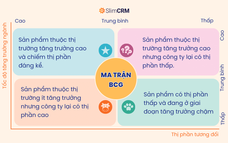 Hiểu về ma trận BCG