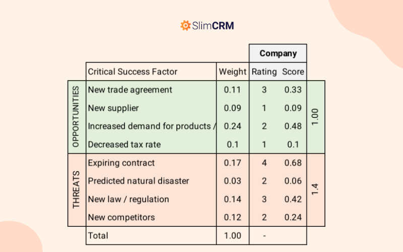 Những nhân tố chính trong ma trận EFE