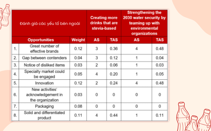 Ma trận QSPM của Coca Cola