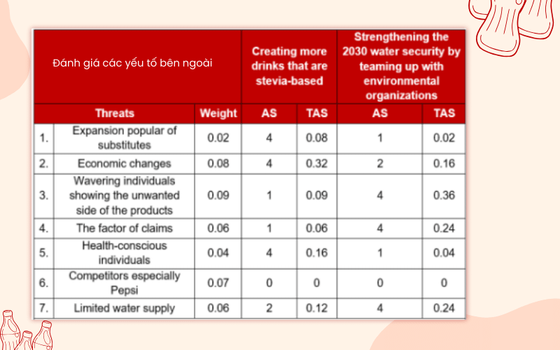 Ma trận QSPM của Coca Cola