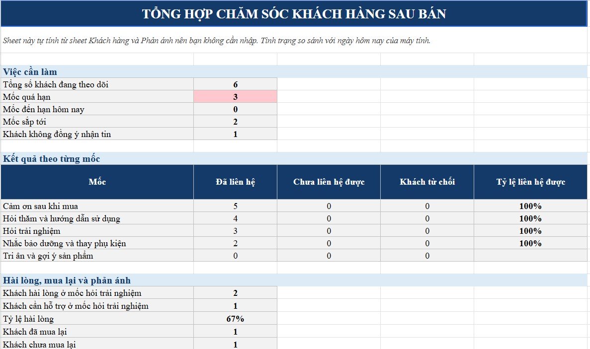 Kịch bản chăm sóc khách hàng sau bán hàng