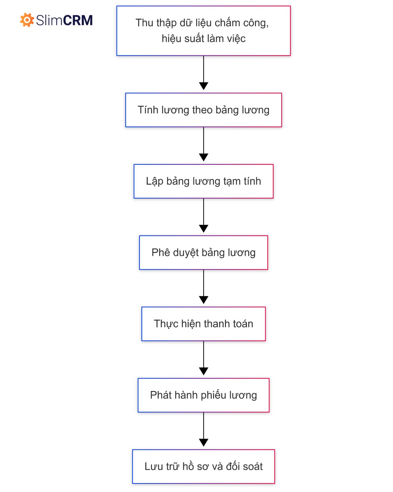 Sơ đồ quy trình thanh toán lương