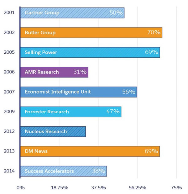 Tỷ lệ thất bại trong CRM được ghi nhận bởi các công ty nghiên cứu khác nhau trong giai đoạn 2001 - 2014.
