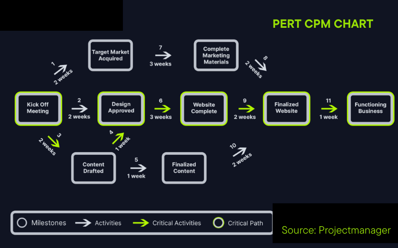 Sơ đồ Pert/CPM