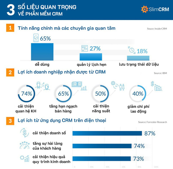 Các doanh nghiệp đang tìm kiếm điều gì ở phần mềm CRM phân loại