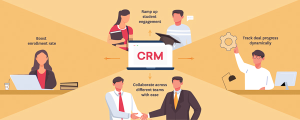Phần mềm CRM giáo dục giúp tăng tỷ lệ đăng ký học, tăng tương tác với học viên, theo dõi deal chủ động, công tác nội bộ dễ dàng.
