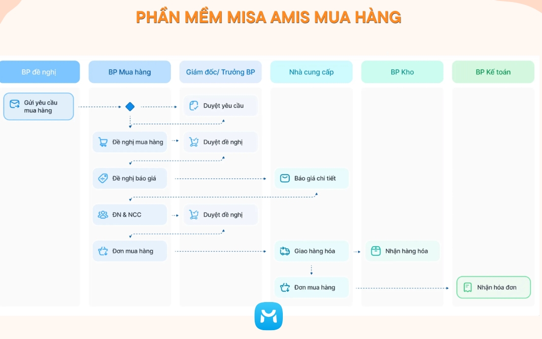 Phần mềm MISA AMIS Mua hàng
