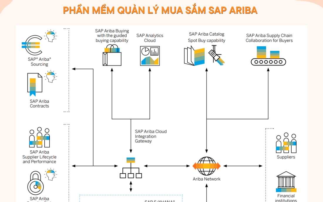 Phần mềm quản lý mua sắm SAP Ariba