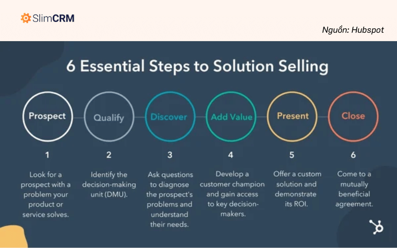 Bán giải pháp - Solution Selling