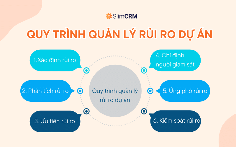 Quy trình quản lý rủi ro dự án