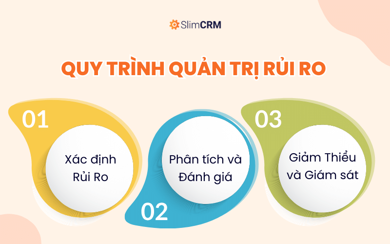 Quy trình quản trị rủi ro theo IBM