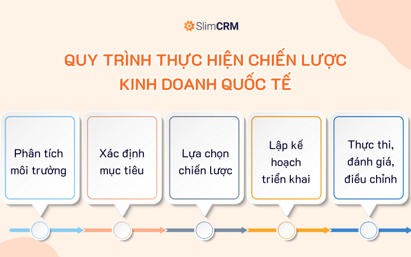 Quy trình thực hiện chiến lược kinh doanh quốc tế