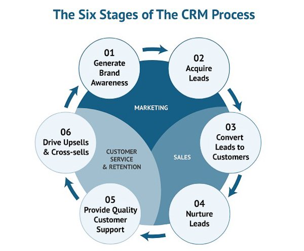 6 bước quy trình CRM hiệu quả