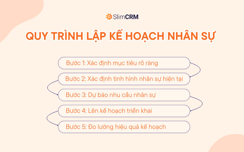 Quy trình lập kế hoạch nhân sự hiệu quả nhất cho doanh nghiệp