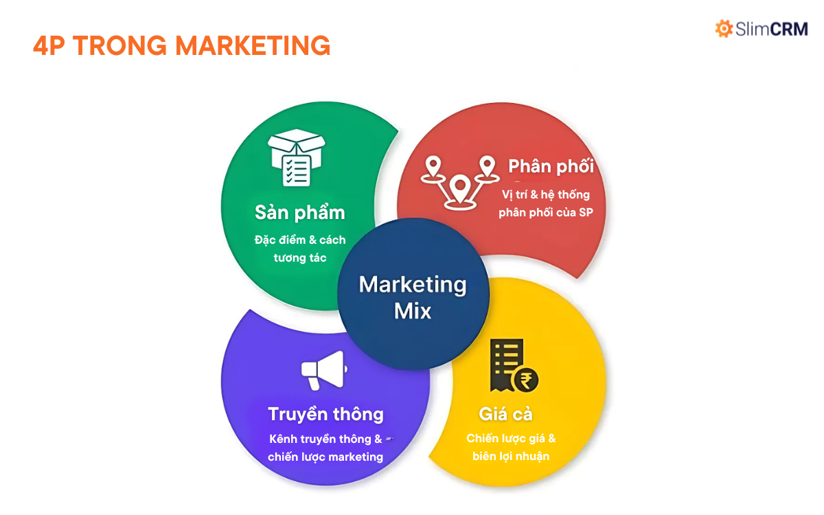 4P trong quy trình marketing