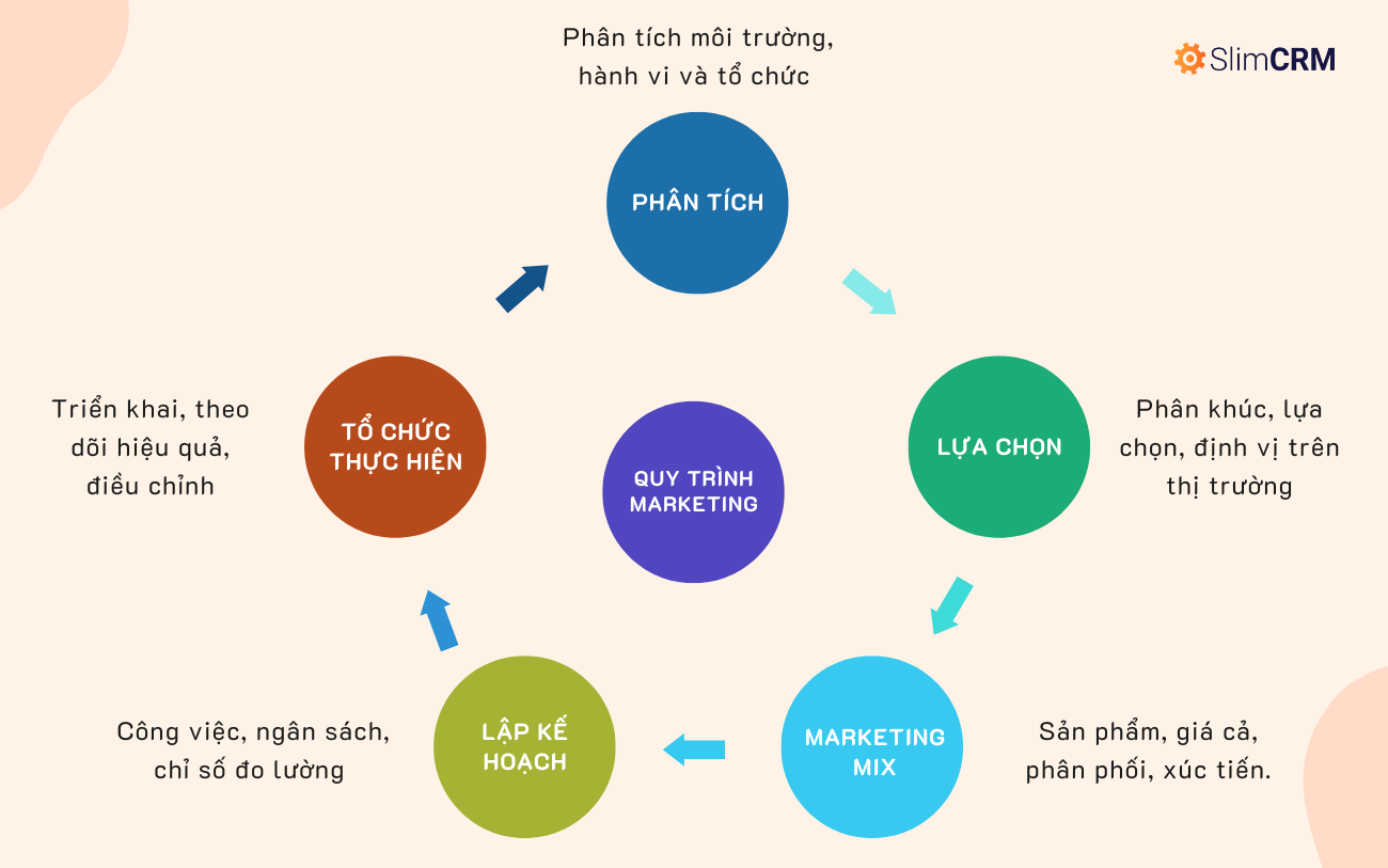quy trình marketing 5 bước