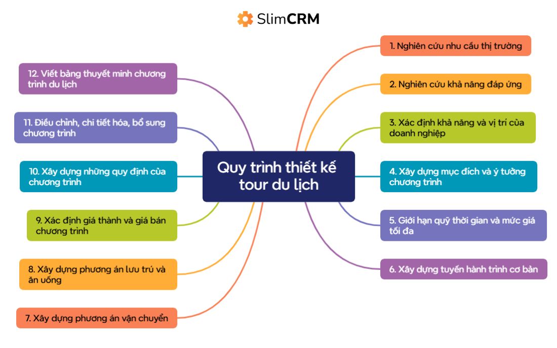 Quy trình thiết kế tour du lịch