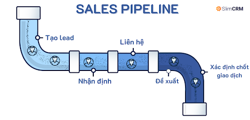 Quy trình sales pipelline