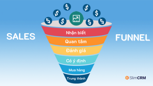 Các giai đoạn trong sales Funnel