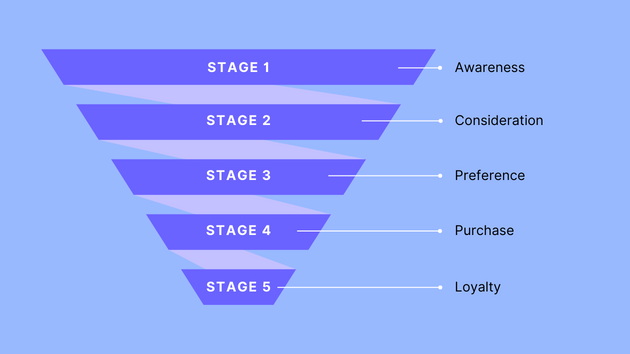 Sales Funnel Là gì?