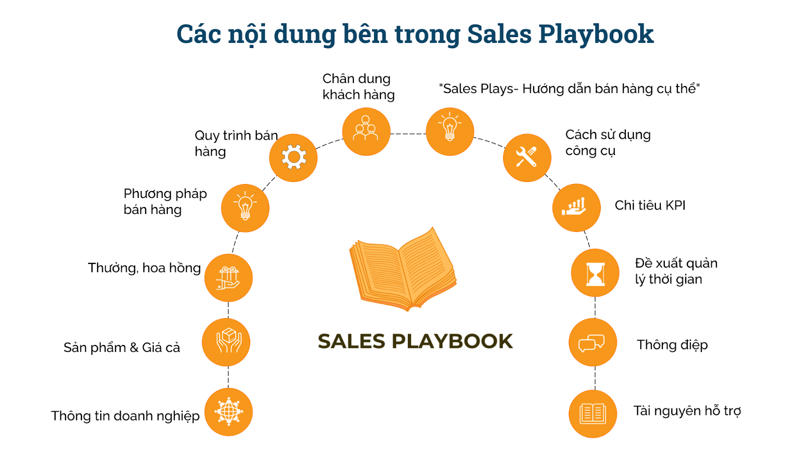 Các nội dung chính của sales playbook