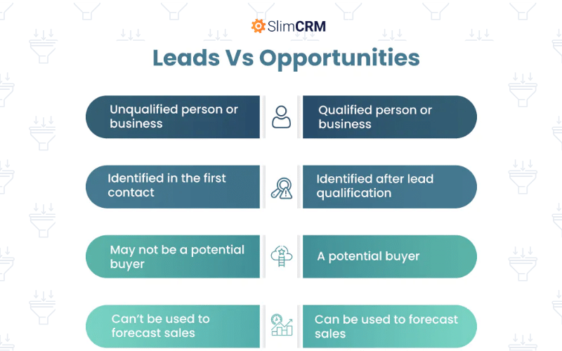Sự khác biệt giữa leads và opportunities