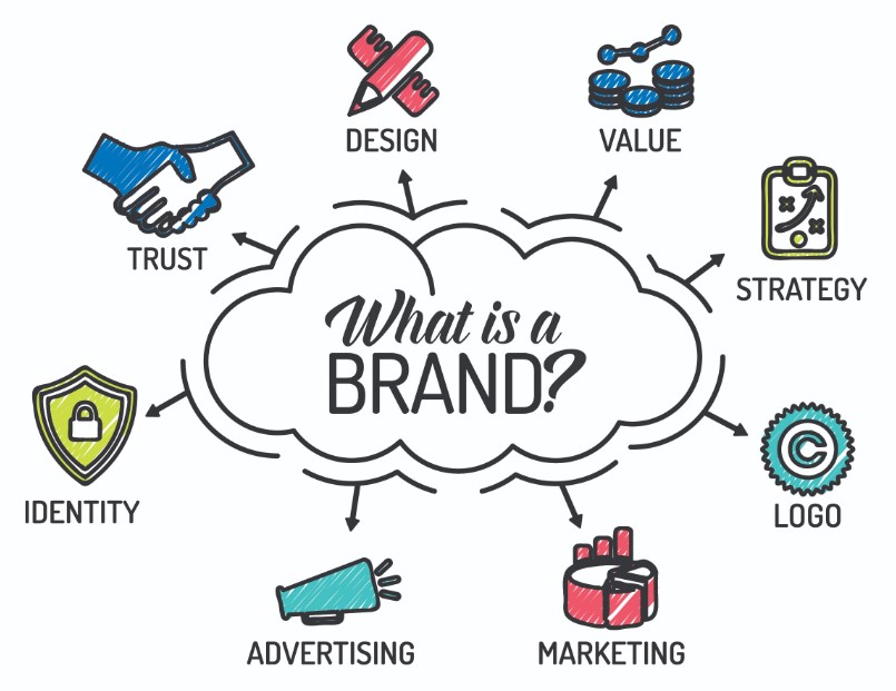 Thương hiệu (Brand) doanh nghiệp là gì?