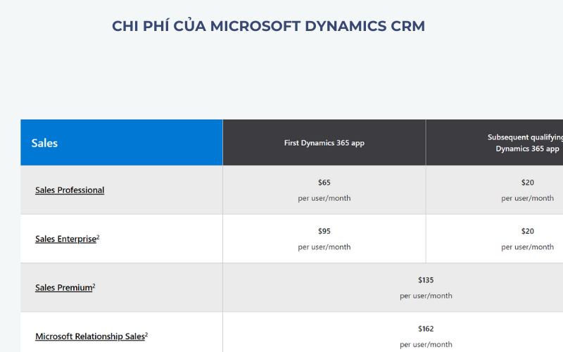 Chi phí Microsoft Dynamics CRM