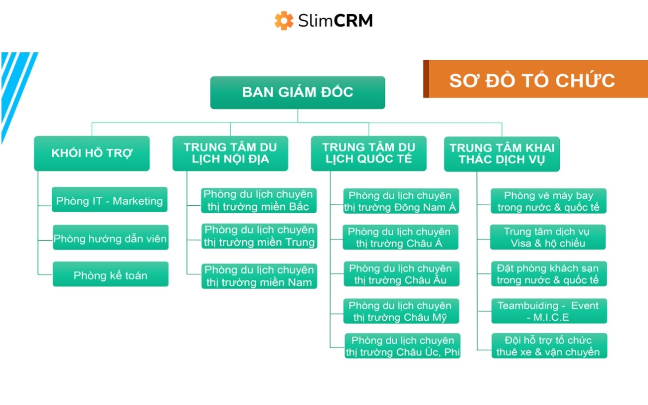 Sơ đồ cơ cấu tổ chức của công ty du lịch