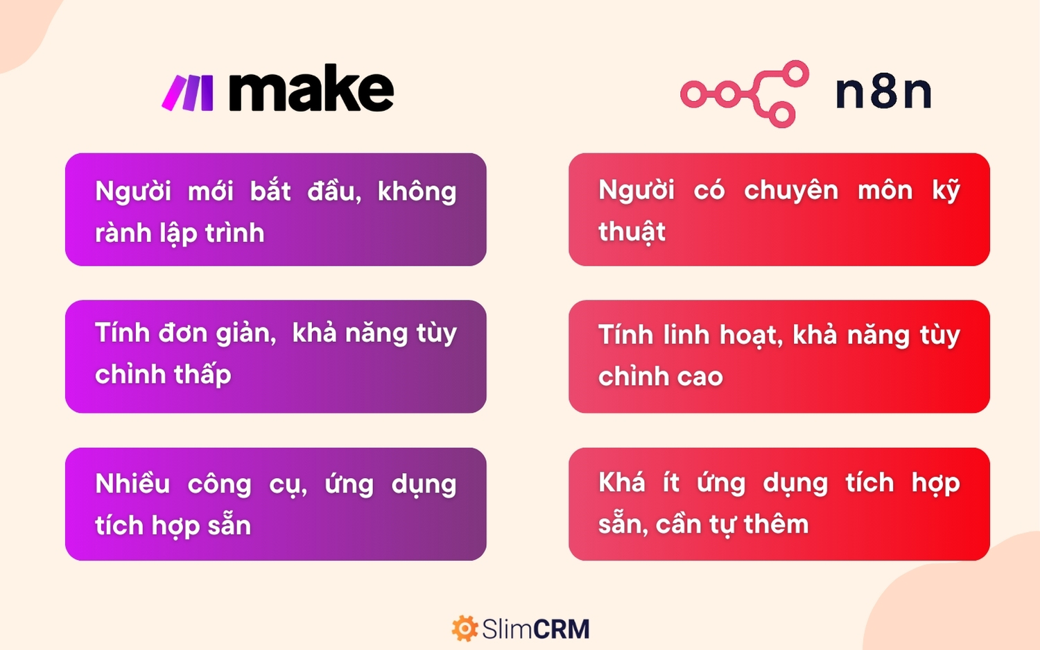 so sánh Make và N8N