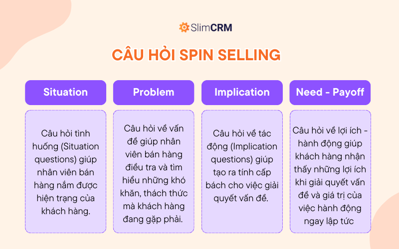 Câu hỏi SPIN selling