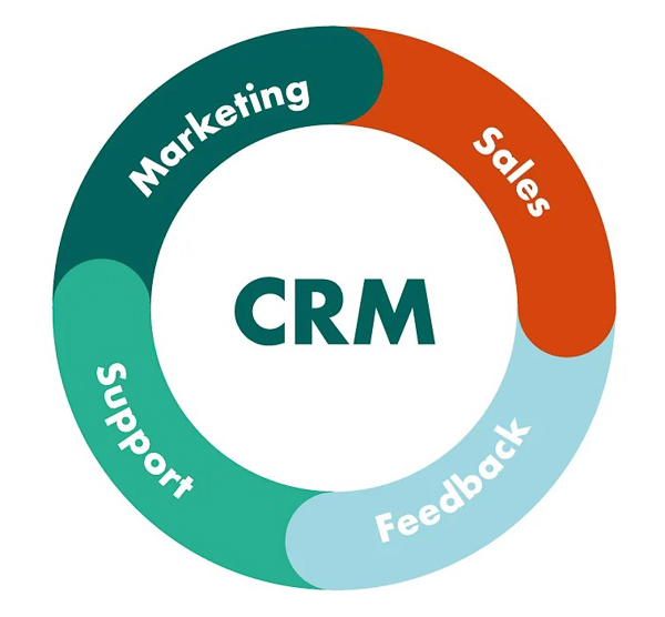 Phần mềm CRM khai mở tiềm năng tăng trưởng của doanh nghiệp