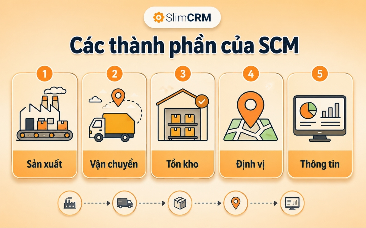 Các thành phần của SCM