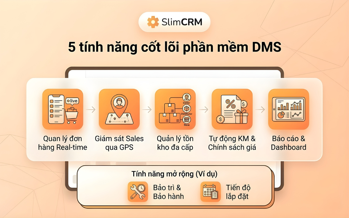 Tính năng phần mềm DMS