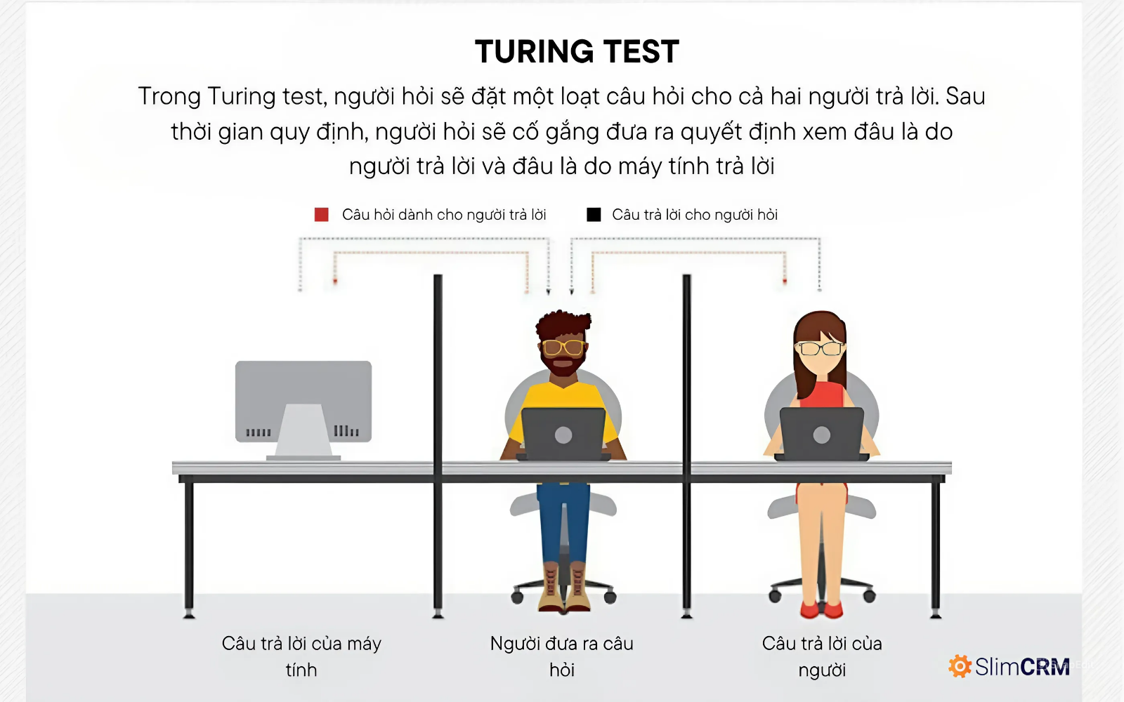 Turing test trong trí tuệ nhân tạo AI