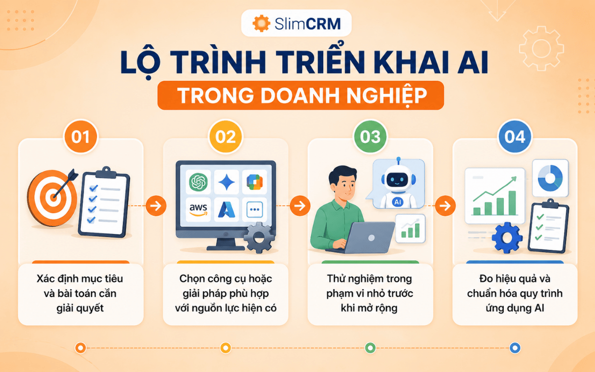 ứng dụng AI trong doanh nghiệp
