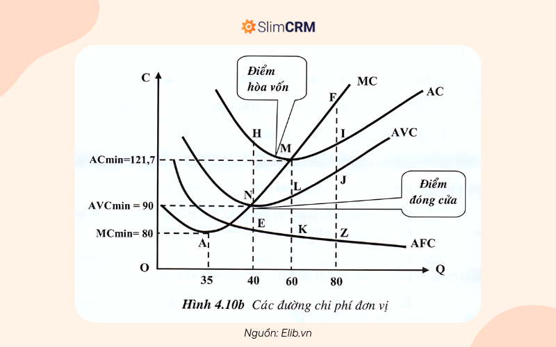 Các đường chi phí đơn vị