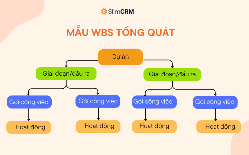 Ví dụ WBS 