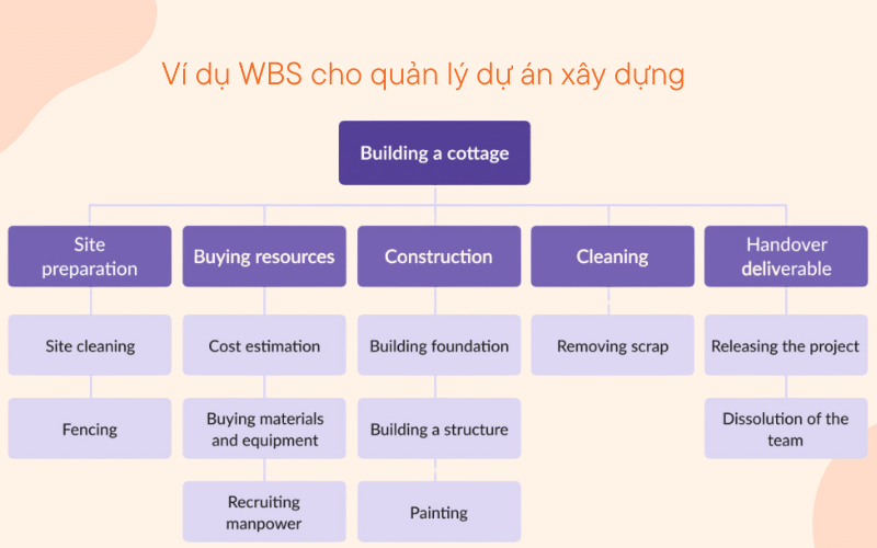 Ví dụ WBS cho quản lý dự án xây dựng