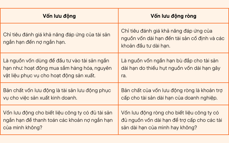 Bảng phân biệt vốn lưu động và vốn lưu động ròng (nguồn: Luật AC)