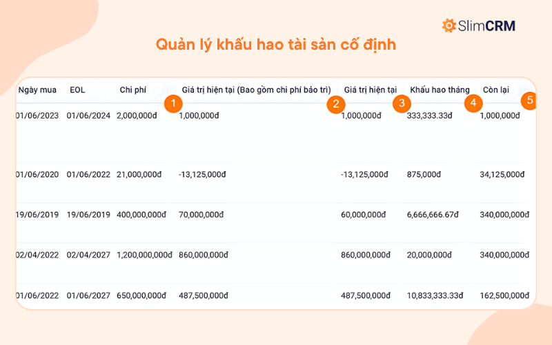 Quản lý tài sản cố định với SlimCRM
