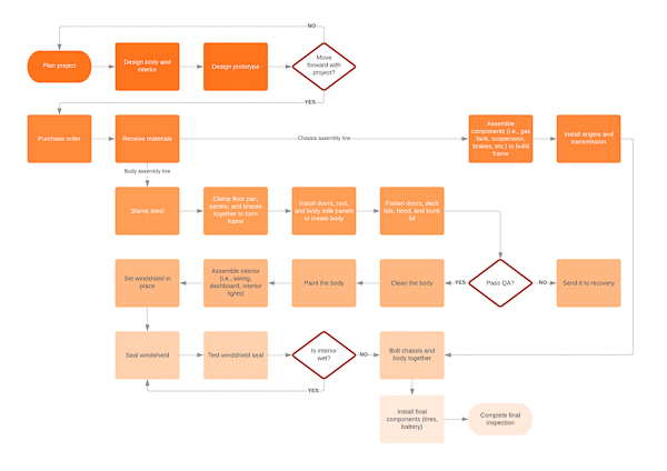 Ví dụ về workflow automation