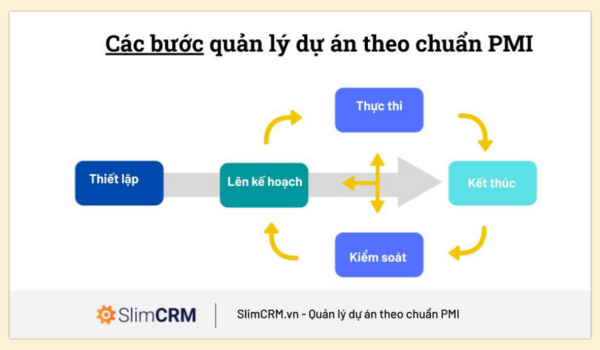 Quản lý dự án chuẩn PMI