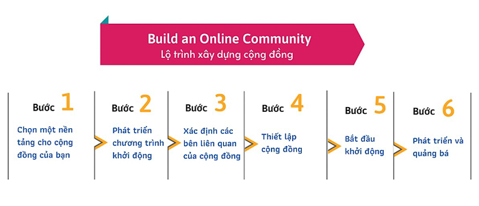 Online Community Building - Bản kế hoạch chi tiết xây dựng cộng đồng Facebook cho doanh nghiệp