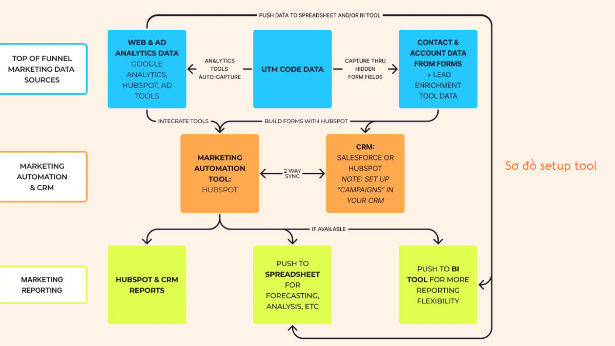 Quy trình setup tool và phân tích Marketing