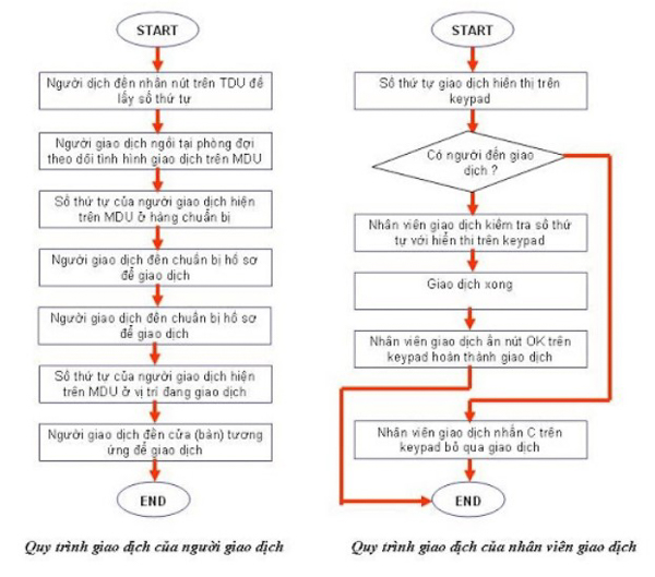 Ví dụ bpm business process management