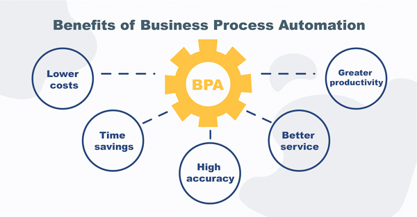 Business Process Automation BPA là gì hướng dẫn tự động hóa quy trình doanh nghiệp với SlimCRM