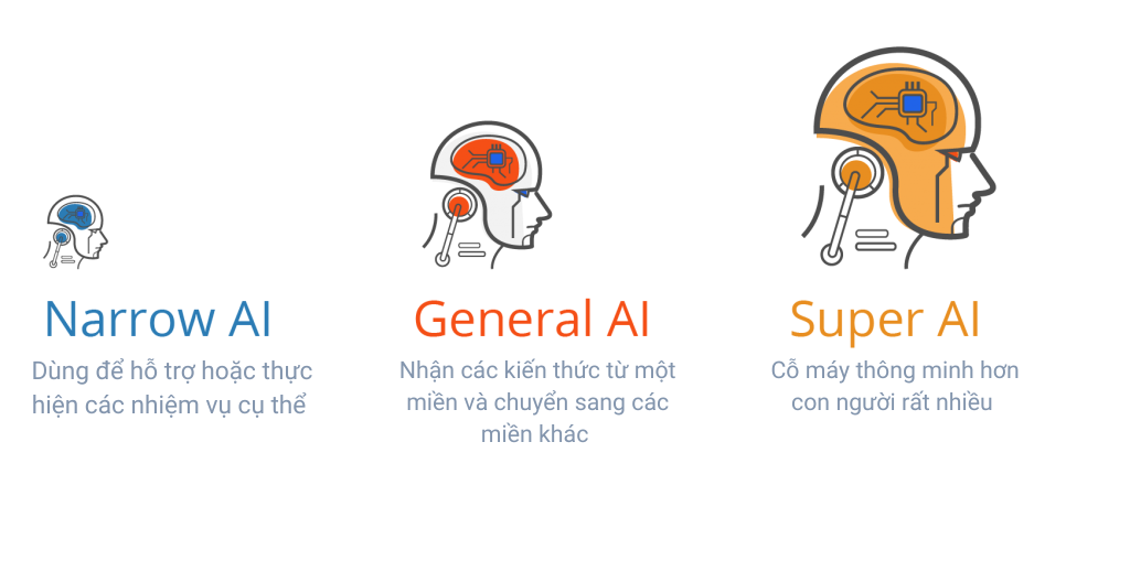Các loại AI phổ biến hiện nay