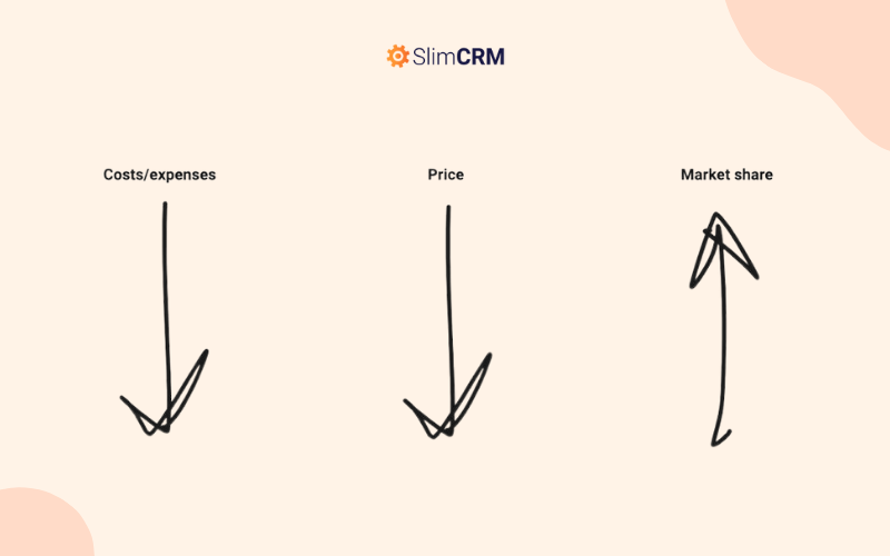 Ví dụ chiến lược chi phí thấp của công ty công nghệ